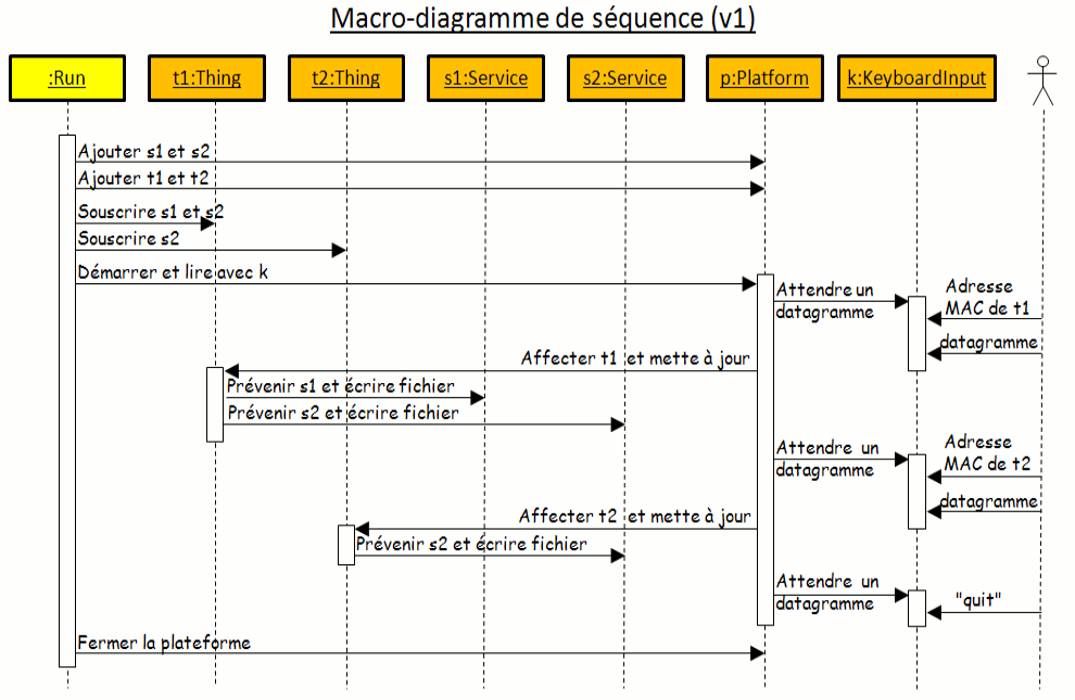 Chronologie des pincipaux envois de messages, entre sept objets de la version 1 et l'utilisateur.