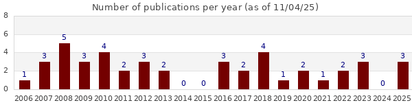 Number of publications per years