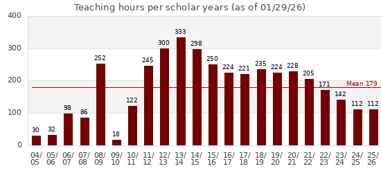 Yearly teaching hours Teaching hours per year