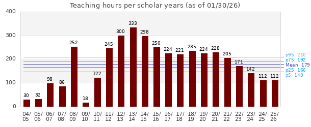 Yearly teaching hours Teaching hours per year