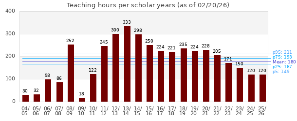 Yearly teaching hours Teaching hours per year