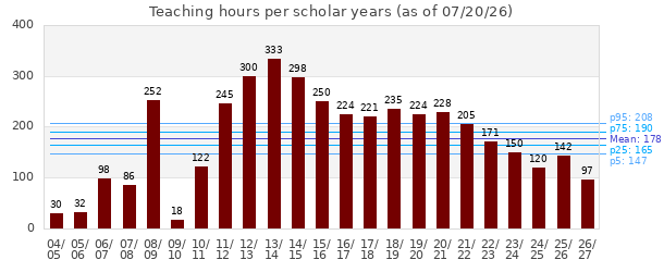 Yearly teaching hours Teaching hours per year