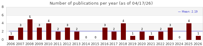 Number of publications per years